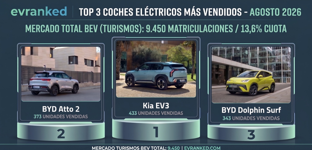 Coches eléctricos más vendidos en agosto de 2026: el Kia EV3 revalida el liderato y BYD asalta el podio con el Atto 2 y el Dolphin Surf
