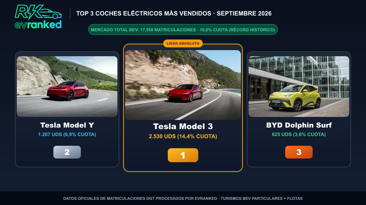 Infografía oficial DGT: Top 3 coches eléctricos más vendidos en España en septiembre de 2026
